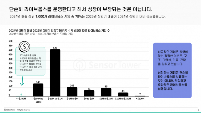단순히 라이브옵스를 운영한다고 해서 성장이 보장되는 것은 아니다