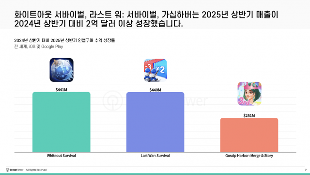 ‘화이트아웃 서바이벌’, ‘라스트 워: 서바이벌’, ‘가십하버’는 2025년 상반기 매출이 2024년 상반기 대비 2억달러 이상 성장했다