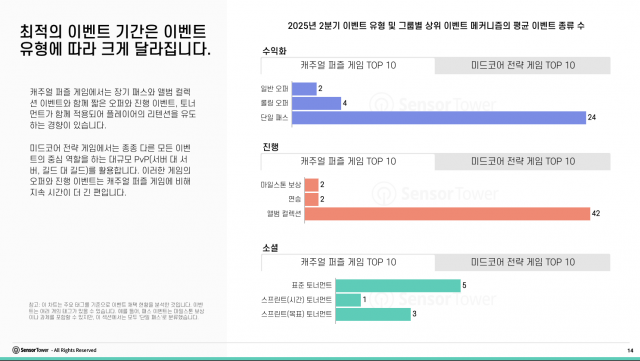 최적의 이벤트 기간은 이벤트 유형에 따라 크게 달라진다