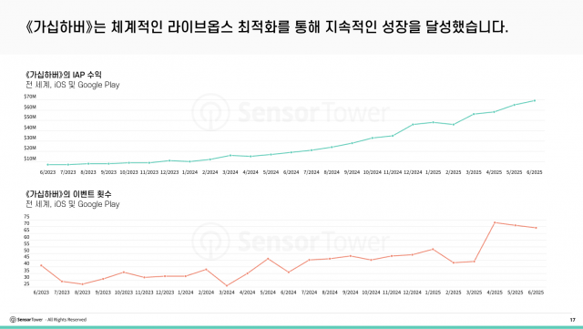 ‘가십하버’는 체계적인 라이브옵스 최적화를 통해 지속적인 성장을 달성했다