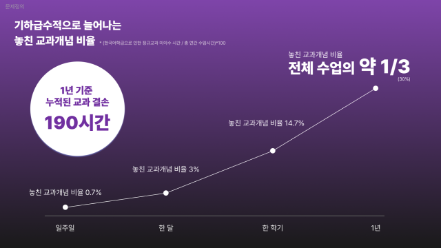 Sunny Scholar 4기 Surfer팀 발표 자료 중 일부 갈무리