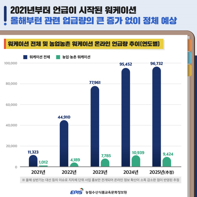 워케이션 전체 및 농업농촌 워케이션 온라인 언급량 추이(연도별)