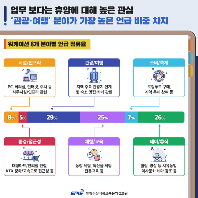 워케이션 6개 분야별 언급 점유율