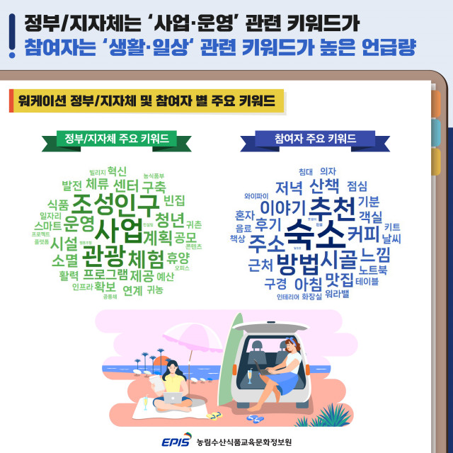 워케이션 정부/지자체 및 참여자 별 주요 키워드