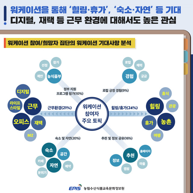 워케이션 참여/희망자 집단의 워케이션 기대사항 분석