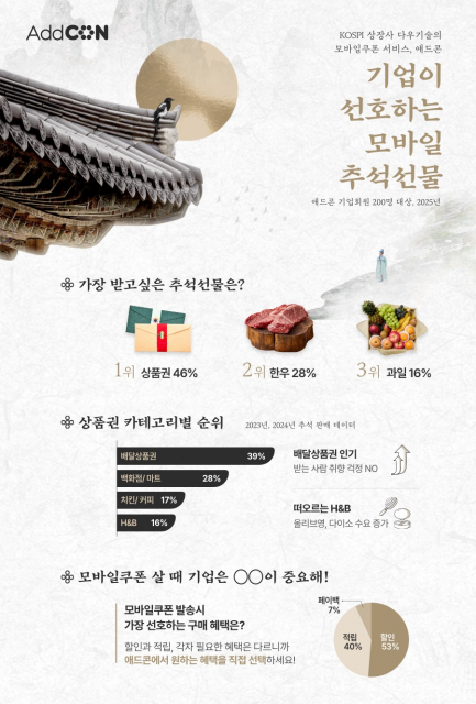 다우기술 애드콘, 추석 시즌 모바일 쿠폰 발송 증가… 한우·과일도 모바일로 간편하게