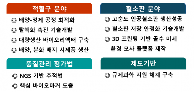 세포기반인공혈액기술개발사업단 주요 성과 요약