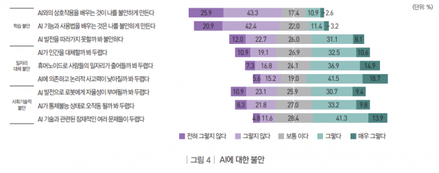 AI에 대한 불안 조사 결과