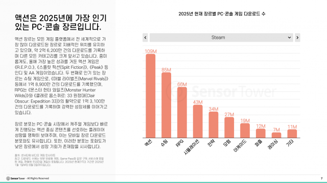 액션은 2025년에 가장 인기 있는 PC 콘솔 장르