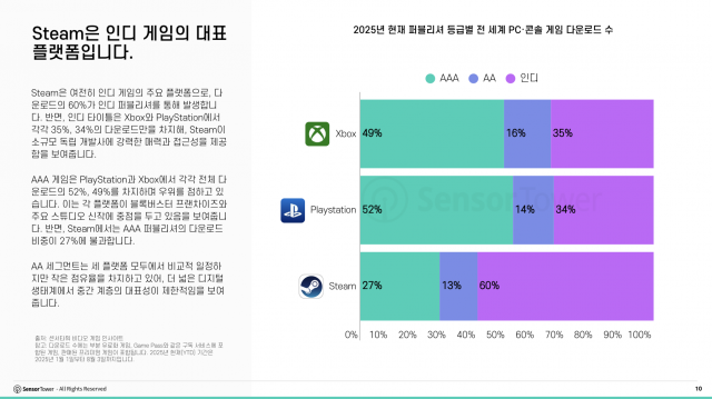 스팀은 인기 게임의 대표 플랫폼