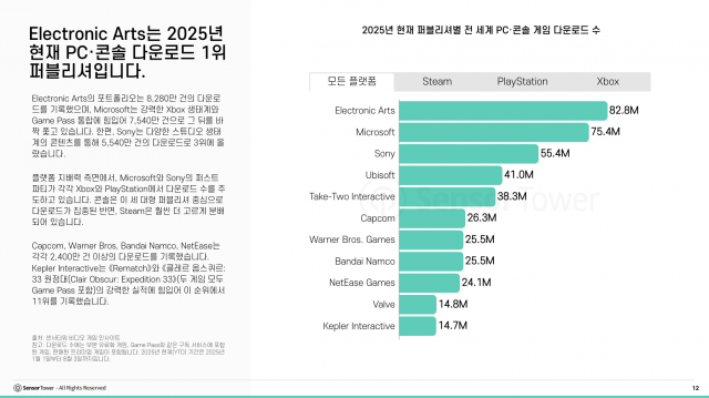 Electronic Arts는 2025년 현재 PC 콘솔 다운로드 1위 퍼블리셔