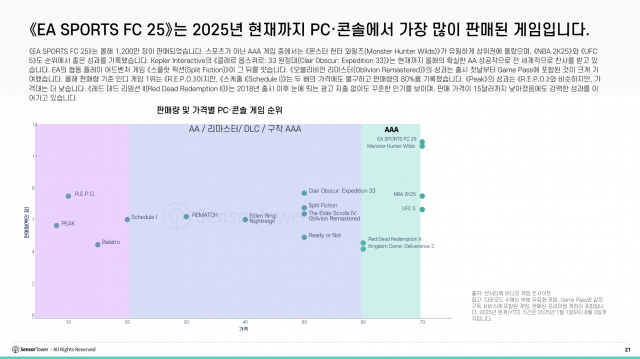 ‘EA SPORTS FC 25’는 2025년 현재까지 PC 콘솔에서 가장 많이 판매된 게임