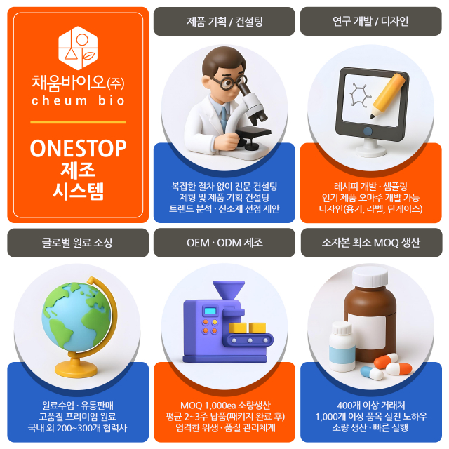 제품 기획, 연구개발, 디자인, 원료 소싱, 제조, 납품까지 이어지는 채움바이오의 원스톱 제조 시스템 안내