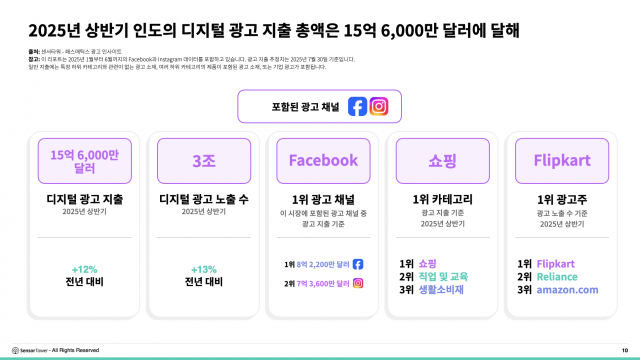 2025년 상반기 인도의 디지털 광고 지출 총액은 15억6000만달러에 달해