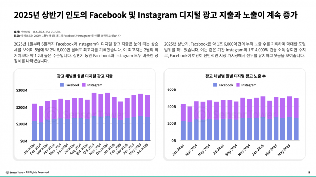2025년 상반기 인도의 페이스북 및 인스타그램 디지털 광고 지출과 노출이 계속 증가