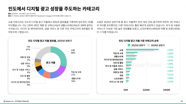 인도에서 디지털 광고 성장을 주도하는 카테고리