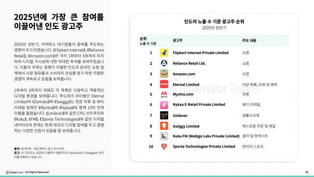 2025년 가장 큰 참여를 이끌어낸 인도 광고주