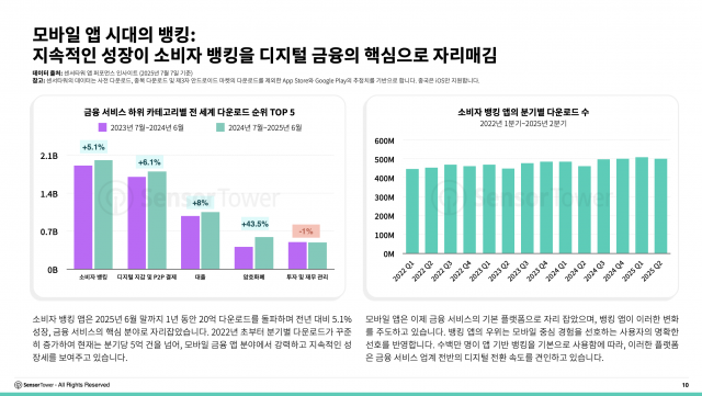 모바일 앱 시대의 뱅킹: 지속적인 성장이 소비자 뱅킹을 디지털 금융의 핵심으로 자리매김