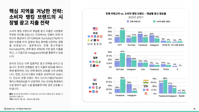 핵심 지역을 겨냥한 전략: 소비자 뱅킹 브랜드의 시장별 광고 지출 전략