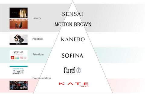Six focus brands of Kao Cosmetics