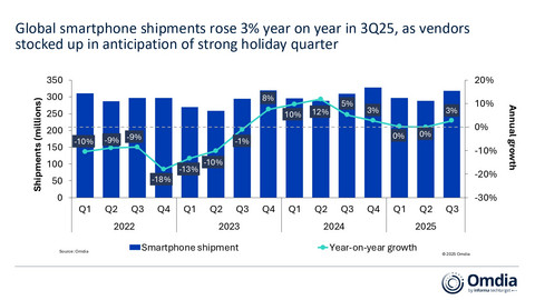 Global smartphone shipments rose 3% year on year in 3Q25, as vendors stocked up in anticipation of strong holiday quarter​