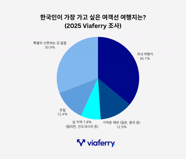 2025 한국인 페리(여객선) 이용 현황 조사
