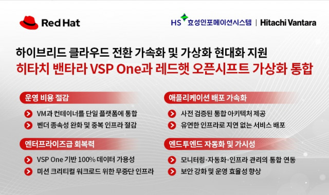 HS효성인포메이션시스템은 히타치 밴타라가 레드햇의 오픈시프트 가상화와 자사의 차세대 스토리지 플랫폼 ‘VSP One’을 결합한 새로운 솔루션을 발표했다고 밝혔다