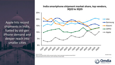 India smartphone shipment market share, top vendors, 3Q22 to 3Q25