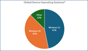 전 세계 운영체제 현황(표본: 2025년 7월~9월 팀뷰어 연결 세션 2억5000만 건)