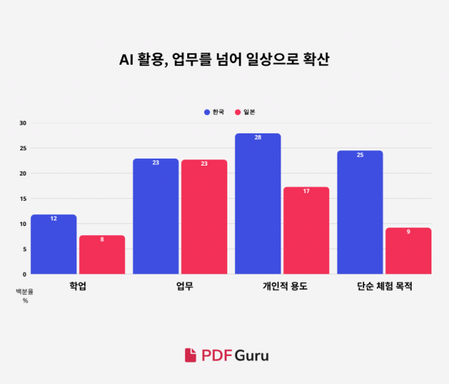AI 활용, 업무를 넘어 일상으로 확산