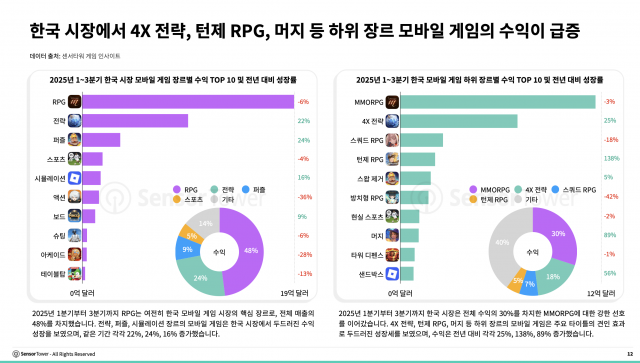 한국 시장에서 4X 전략, 턴제 RPG, 머지 등 하위 장르 모바일 게임의 수익이 급증