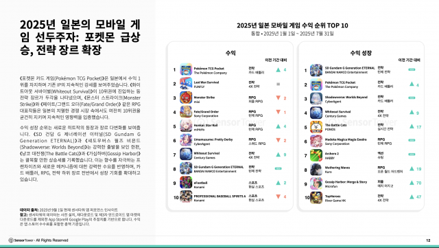 2025년 일본의 모바일 게임 선두주자: 포켓몬 급상승, 전략 장르 확장