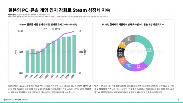 일본의 PC/콘솔 게임 입지 강화로 Steam 성장세 지속