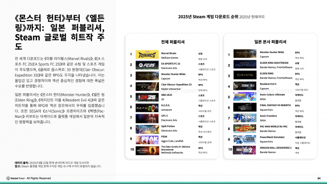 몬스터 헌터부터 엘든링까지: 일본 퍼블리셔, Steam 글로벌 히트작 주도