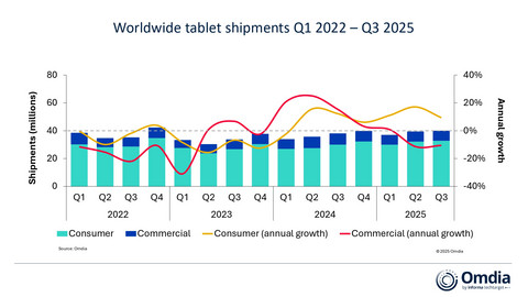 Worldwide tablet shipments Q1 2022 - Q3 2025
