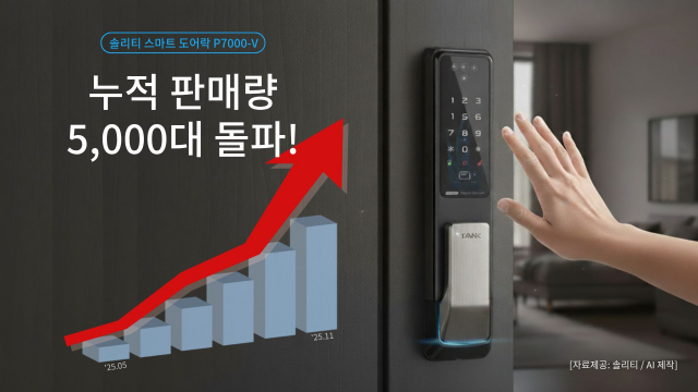 솔리티의 손바닥 정맥인식 스마트 도어락 ‘P7000-V’가 출시 6개월 만에 누적 판매량 5000대를 돌파했다