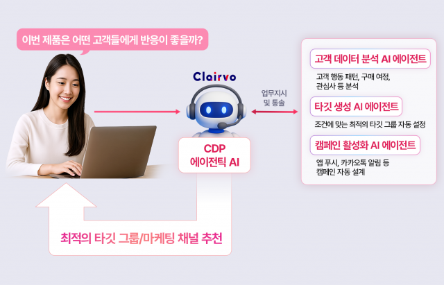 LG CNS CDP 에이전틱 AI 서비스 ‘클레어보’를 활용하는 장면 예시