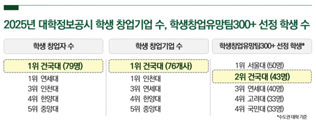 2025 건국대 창업지원본부 주요 실적