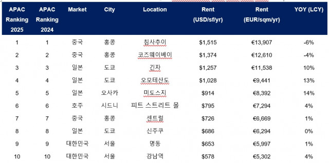 ‘Main Streets Across the World’ – 아시아태평양 지역 주요 상권 순위 2025