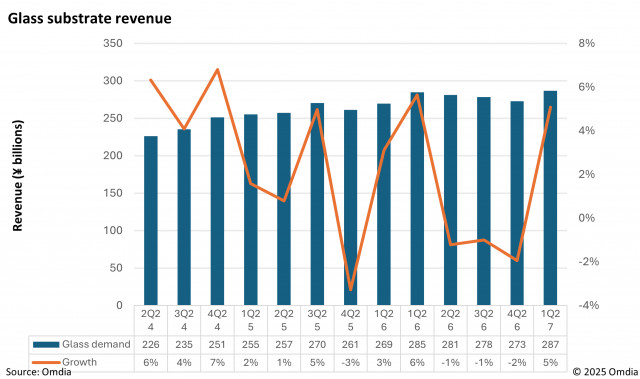 Quarterly display glass revenue