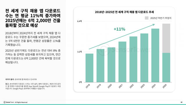 전 세계 구직 채용 앱 다운로드 수는 연 평균 11%씩 증가해 2025년에는 6억20000만 건을 돌파할 것으로 전망
