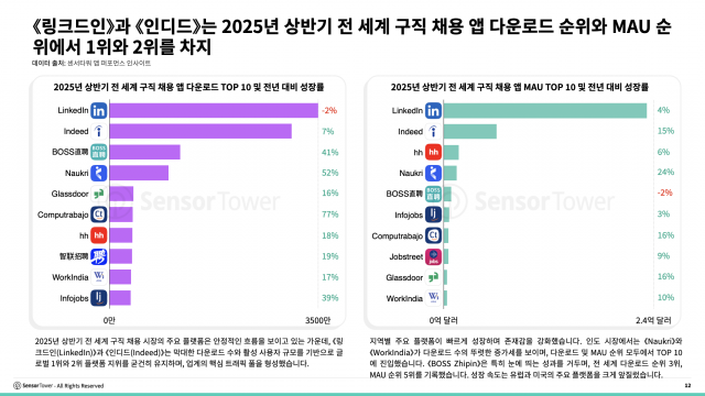 링크드인과 인디드는 2025년 상반기 전 세계 구직 채용 앱 다운로드 순위와 MAU 순위에서 각각 1위와 2위를 차지