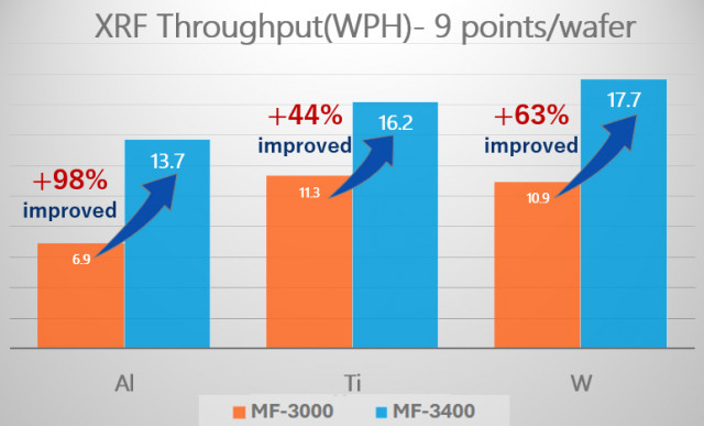 Comparison of output, in wafers per hour (WPH) of MF-3400 with previous generation tool.