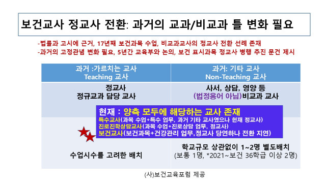 보건교사의 정교사 전환에 대해 교과와 비교과 구분을 강조하는 논리에 대해 이미 양측 모두에 해당하는 교사가 존재하고 이러한 구분이 현실적으로 의미가 없으며 새로운 대안이 필요함을 설명한 자료