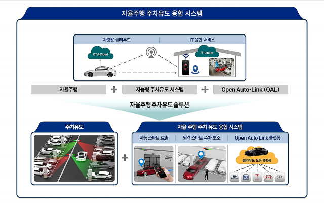자율주행 주차유도 융합 시스템의 구성
