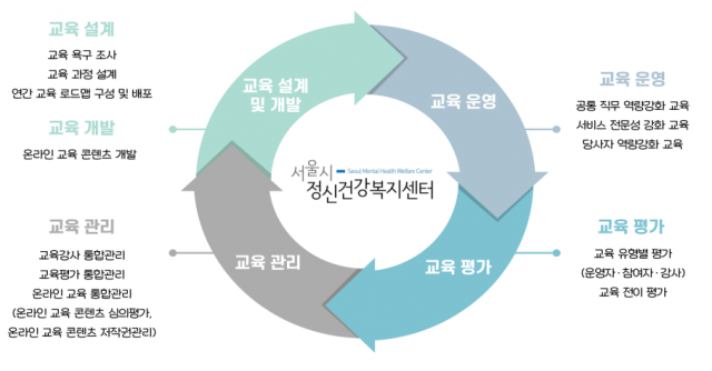 교육 운영 추진체계