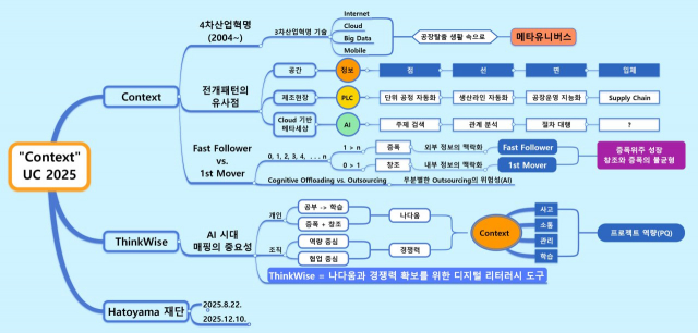 디지털 마인드맵 ThinkWise로 작성한 맥락적 사고 ‘Context’에 대한 발표 맵