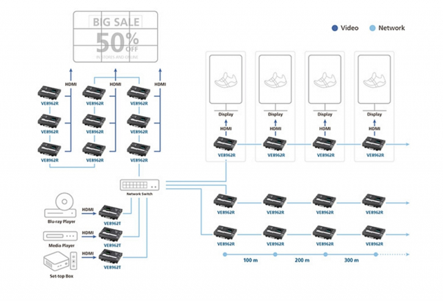 VE8962 시리즈는 IP 기반 아키텍처의 장점을 극대화해 단일 네트워크 상에서 Point-to-Point, Multipoint-to-Multipoint, 매트릭스, 비디오월, Daisy Chain 등 다양한 구성으로 확장할 수 있다. 특히 데이지체인 방식으로 최대 30대까지 연결이 가능해 네트워크 스위치 포트 사용량을 최소화할 수 있다. 이를 통해 공항·쇼핑몰·전시장·대형 건물 등 설치 규모가 큰 환경에서도 설치 비용과 비용 효율적으로 AV 인프라를 확장할 수 있다