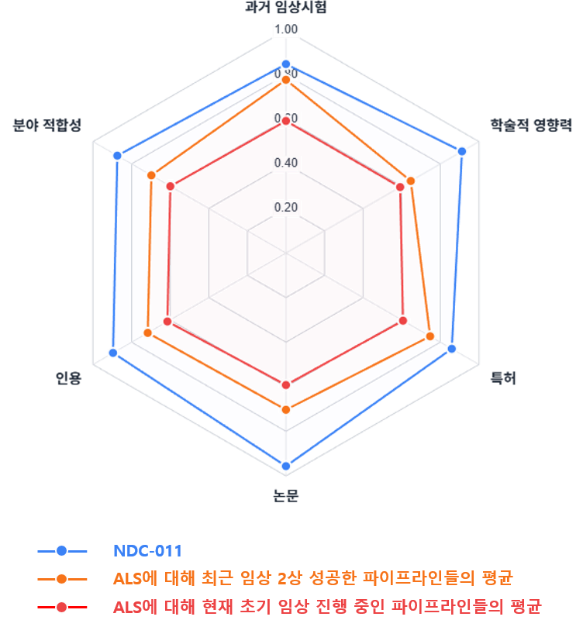 ALS 임상 2상 성공 패턴과 개발 중 파이프라인의 비교 분석. 최근 ALS 임상 2상에서 성공한 파이프라인군(주황색)과 현재 개발 중인 ALS 파이프라인의 2상 예측 지표(빨간색)를 동일한 기준에서 비교한 스파이더 차트다. 두 그룹은 연구 성과·특허·논문·인용 지표에서 분명한 차이를 보이며, 성공 사례가 전반적으로 더 높은 패턴을 형성하고 있다. 이러한 기준선 위에 NDC-011(파란색)을 함께 시각화해 보면 성공 그룹과 유사한 수준의 지표 분포를 보이는 한편, 개발 중 파이프라인 평균과 비교했을 때에는 상대적으로 높은 위치에 있는 것으로 나타났다