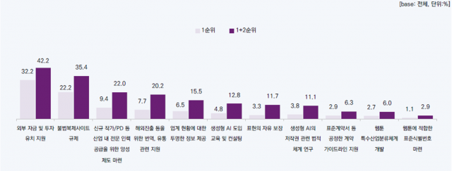 웹툰 사업 추진시 가장 필요한 지원(1+2순위)